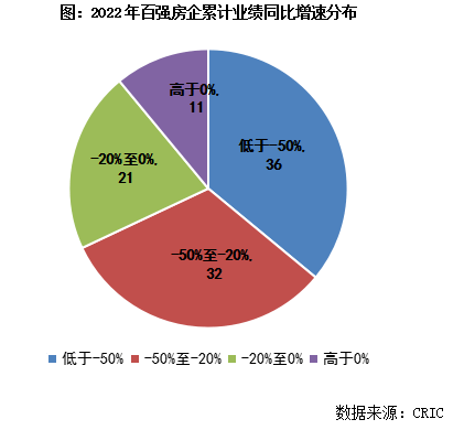 OB体育克而瑞]2022年中国房地产企业销售TOP200排行榜(图5)