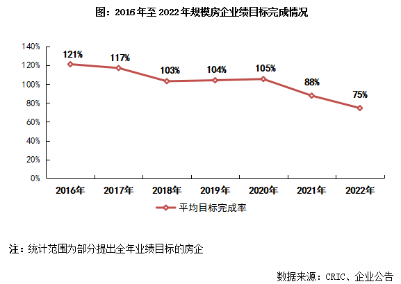 OB体育克而瑞]2022年中国房地产企业销售TOP200排行榜(图7)