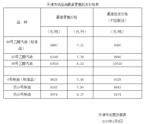 2023年1月3日24時國內成品油【上調】後價格表預覽_柴油_調整_國家