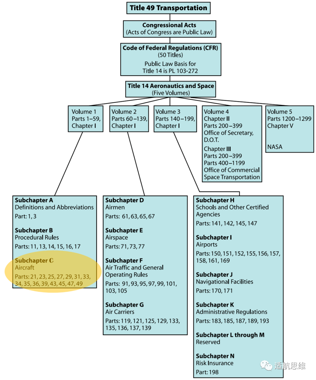 Faa orders 