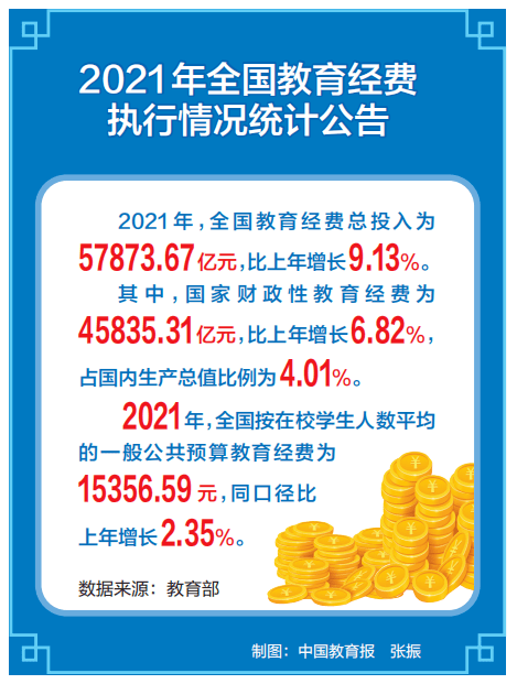 2021年教育经费总投入超5.78万亿_全国_教育部_情况