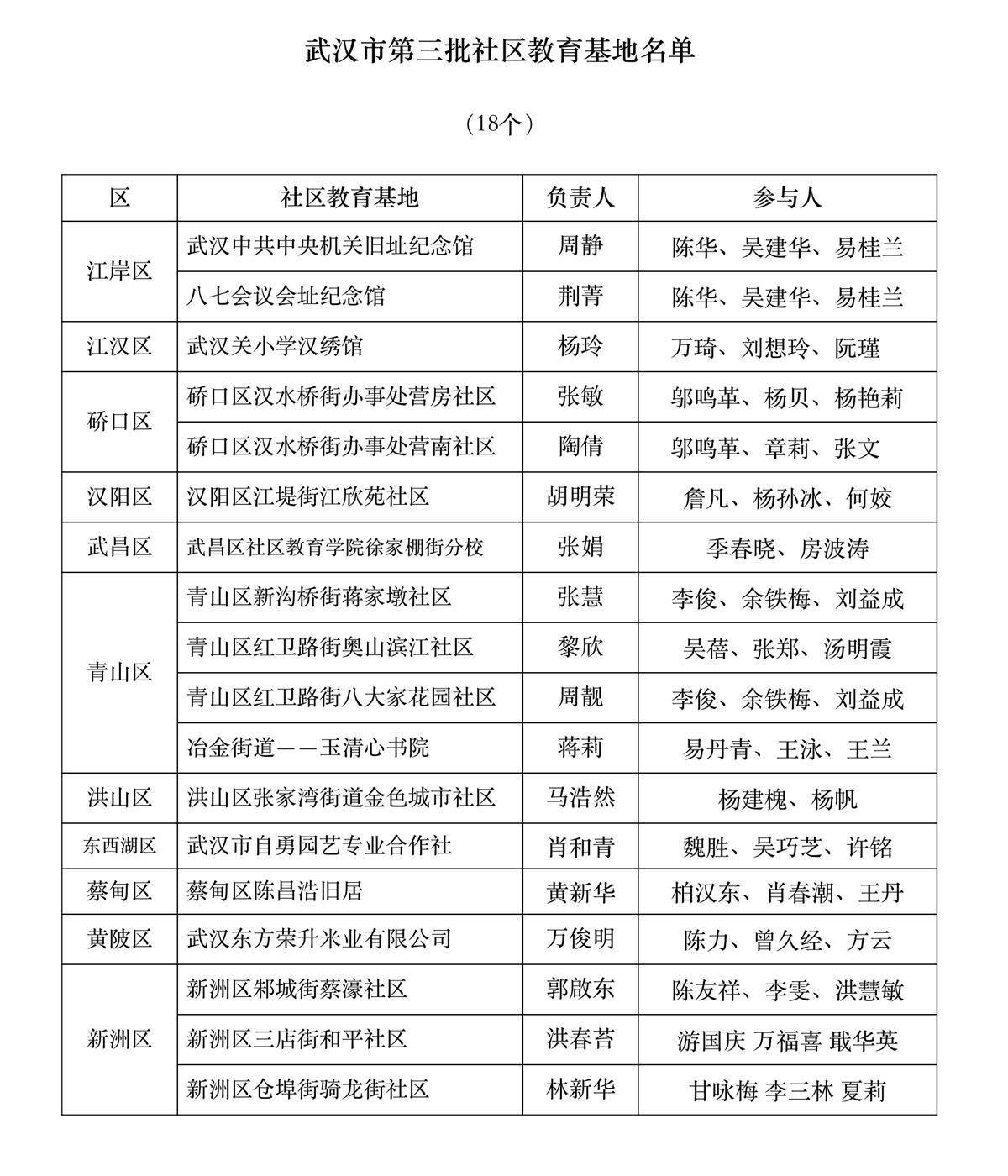 新增18家单位,武汉市第三批社区教育基地名单出炉