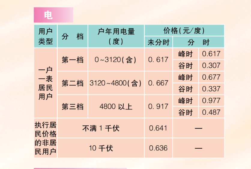 上海电费(上海电费调价表 早8点至12点108元)