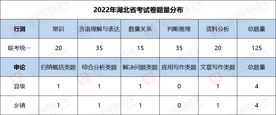 23湖北省考 行测历年题型题量分布 关系 问题 社会