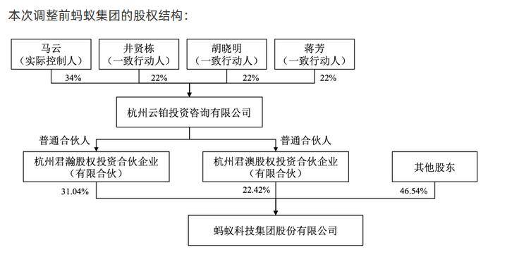 蚂蚁集团调整股权结构：不再存在股东单一或共同控制