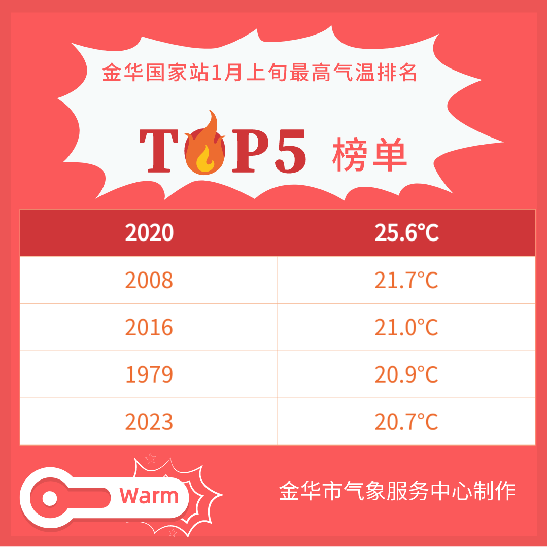 今年1月以来最高，同时也闯进金华建站以来1月上旬历史榜单，列居 第5！ 短期天气今天是三九的第一天，