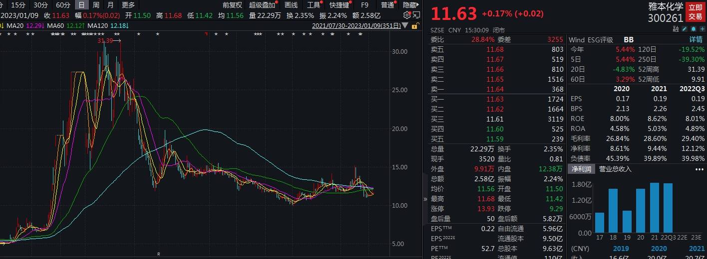 V观财报｜年报亏14亿？雅本化学回应：不要相信网络谣言，公司经营稳定_产品_帕罗维德_生产