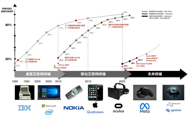 3 万字陈述拆解：Web3 海潮风行，NFT 找到新增长点，AIGC 如火如荼