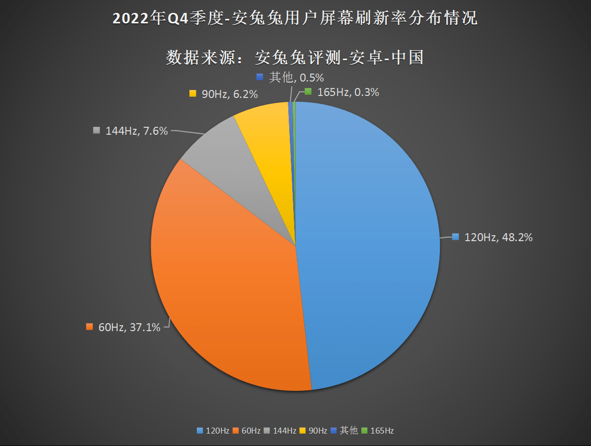 屏幕刷新率2k分辨率的佔比第四季度為8.