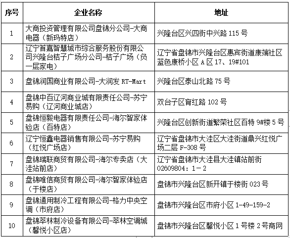 盘锦|暖冬惠民！总额440万元消费券正式发放