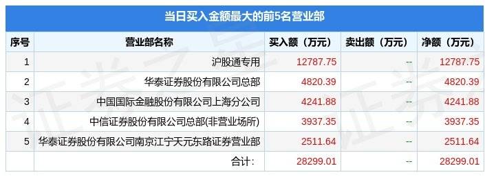 1月10日财富趋势（688318）龙虎榜数据：北向资金净买入5641.75万元