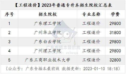 均已在《廣東省2023年普通專升本招生專業目錄及考試要求》可以看到