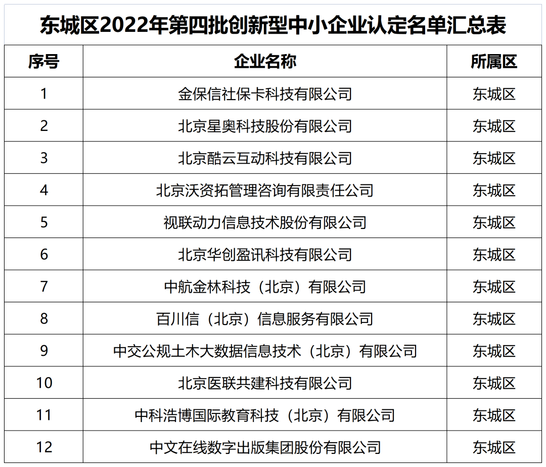 东城区丨关于东城区2022年度第四批创新型中小企业认定名单的公示_北京市_政策_服务