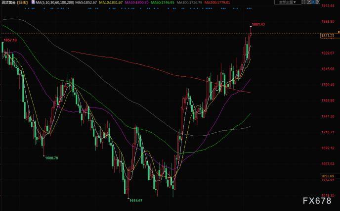 财经早餐：交易员押注美联储放慢加息步伐，金价触及八个月高位
