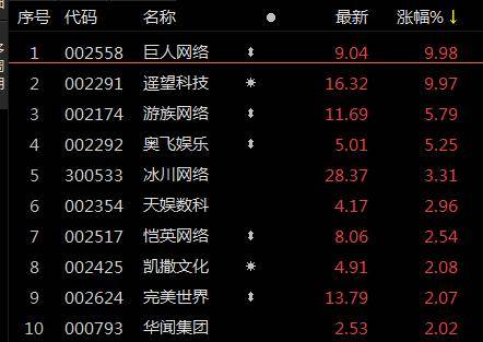 ETF察看丨网游概念发力，巨人收集午后封板 游戏ETF（159869）开年来涨超8%