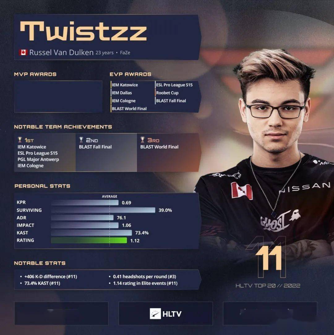 第11名 总监twistzz