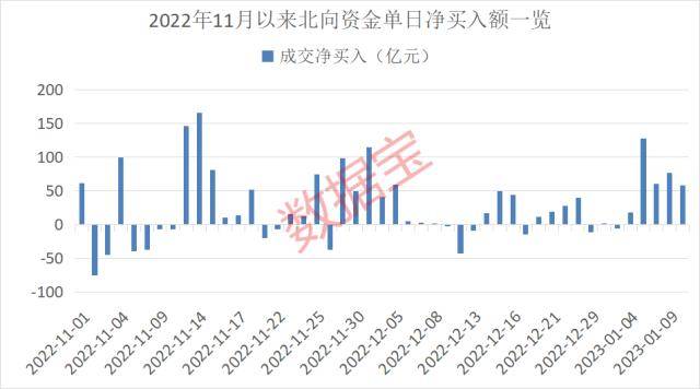 人民币汇率走高，外资机构看好中国市场，北上资金加仓这些股