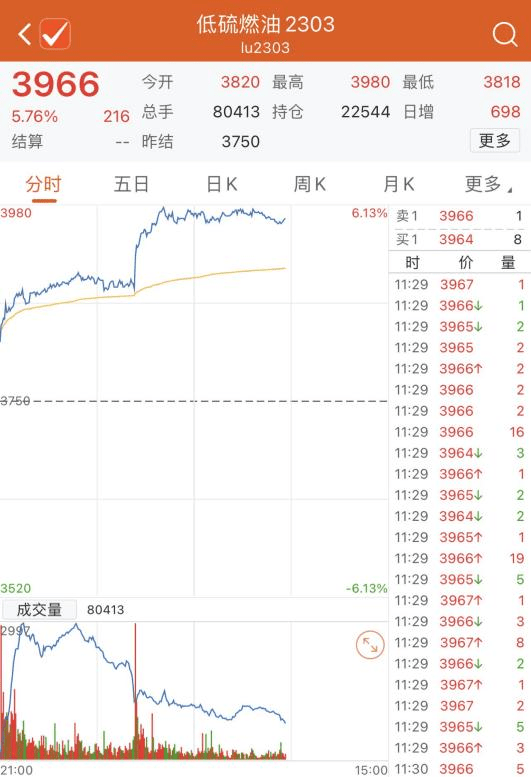 国内商品期货主力合约午盘多数收涨 低硫燃料油涨幅超5%