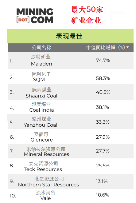 天博官方网站2022年环球矿企50强颁发！10家华夏企业上榜！