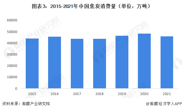 米乐m62022年中国焦炭市场供需现状及发展前景分析 预计2027年中国焦炭产量有望超过48亿吨(图3)