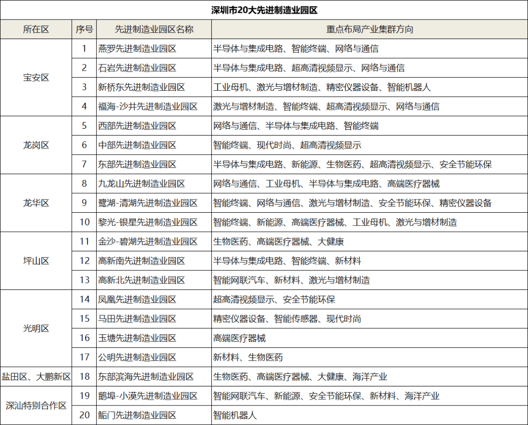 “20 8”产业在深圳各区的重点布局情况一览 发展 未来 战略性
