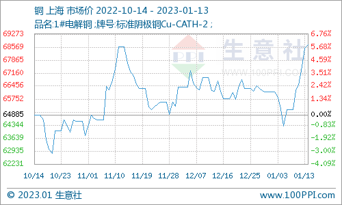 生意社：本周铜价小幅上涨（1.9-1.13）