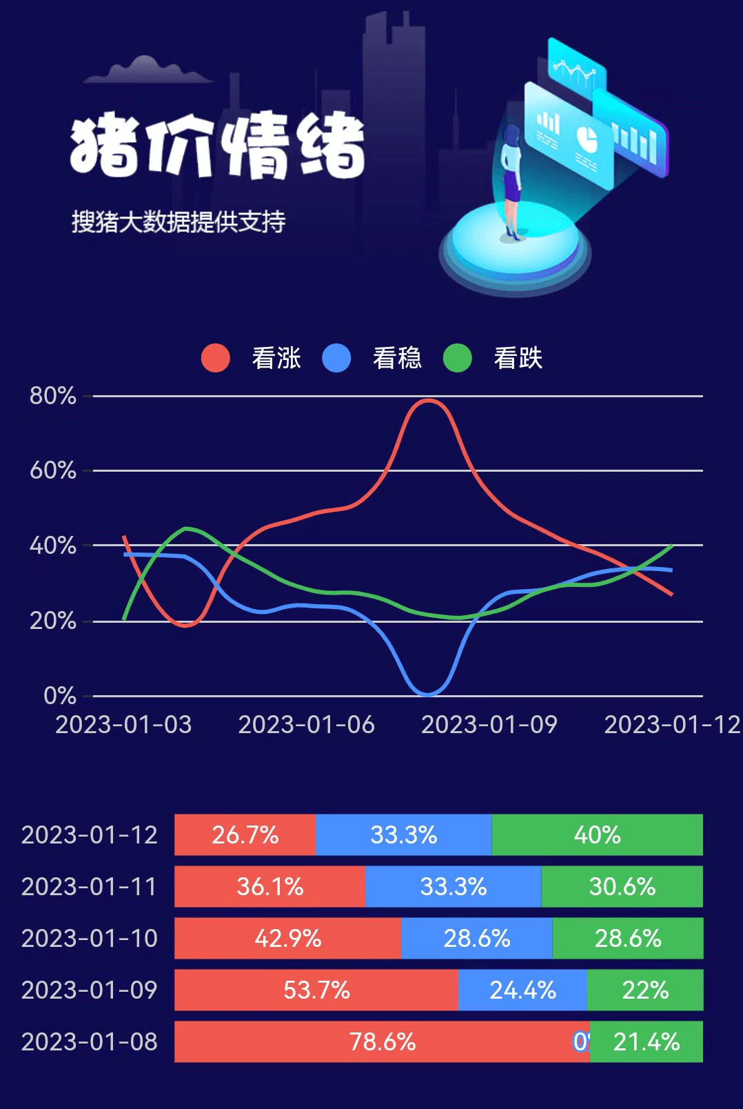 【生猪期货】主力合约有减仓上冲动作,但午后部分空头选择了减仓_价格_现货_均价