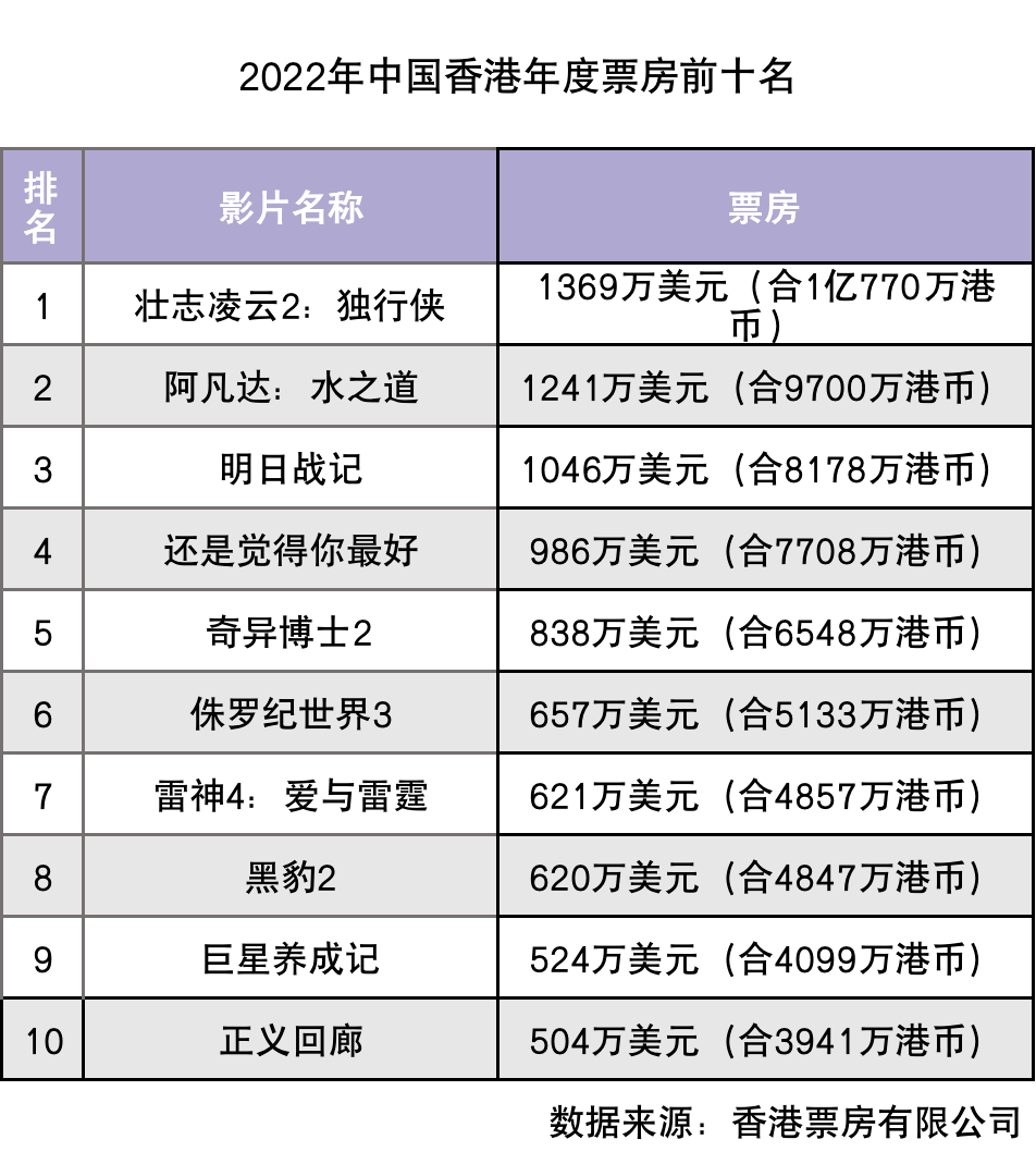 2022年全球票房260亿美元,相比疫情前下降35%