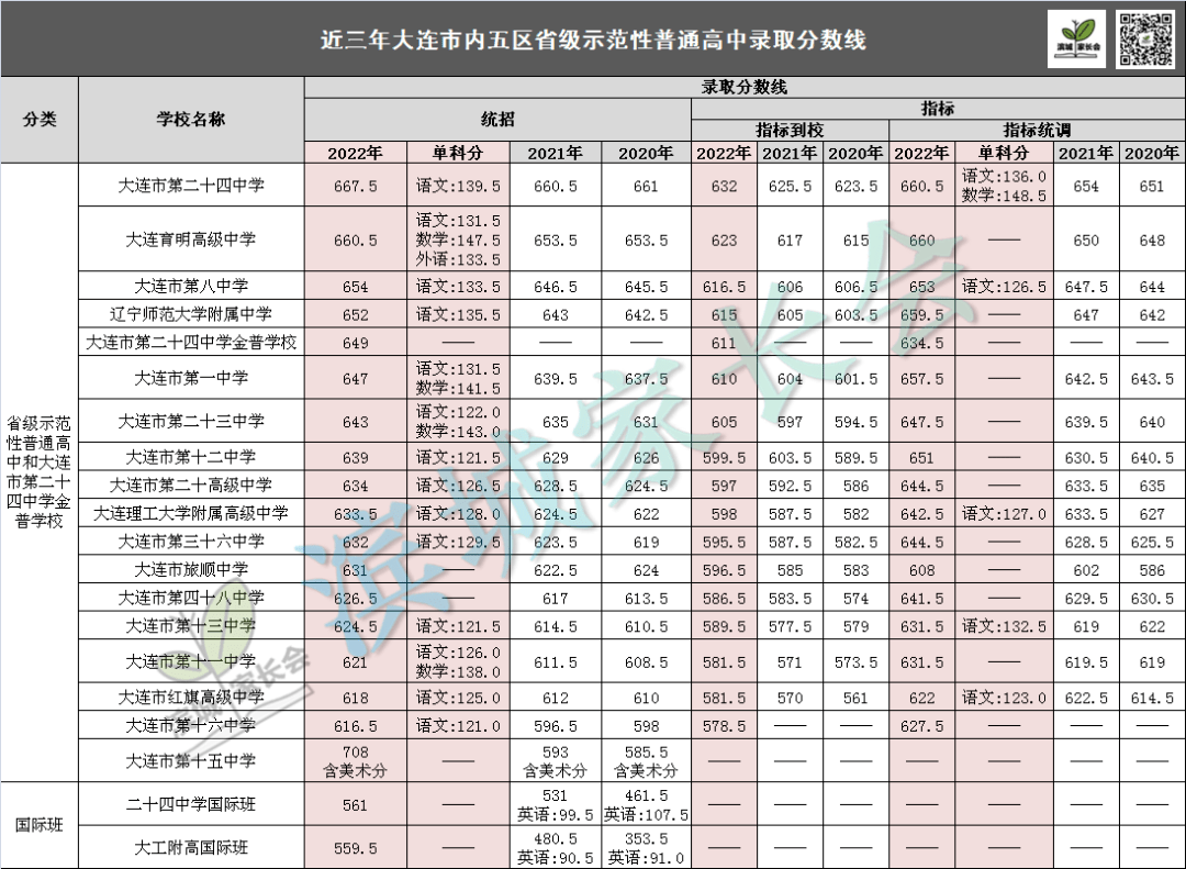 20所在大连市内招生的重点高中!多少分能上?