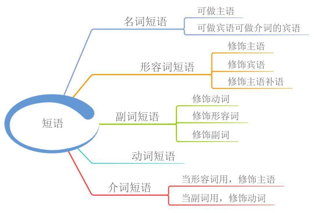 23张思维导图，搞定英语全数语法！寒假预习必备！（可下载）