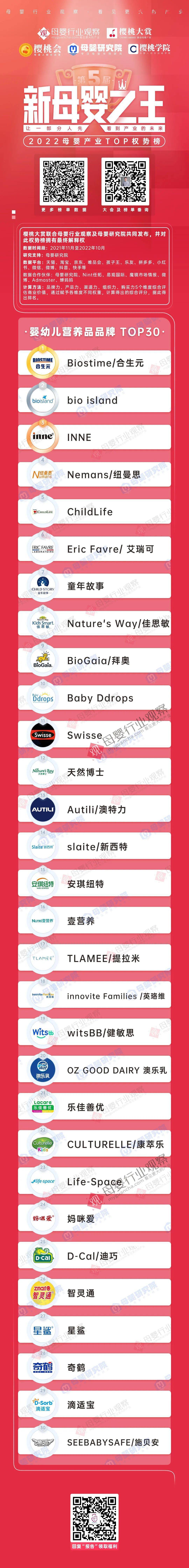 婴儿营养品品牌排行_2022婴幼儿营养品品牌TOP30权势榜出炉!留给新品牌的机会还有多...