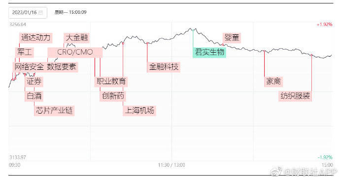 16日收评：沪指放量涨超1%站上年线，北向资金净买入超150亿