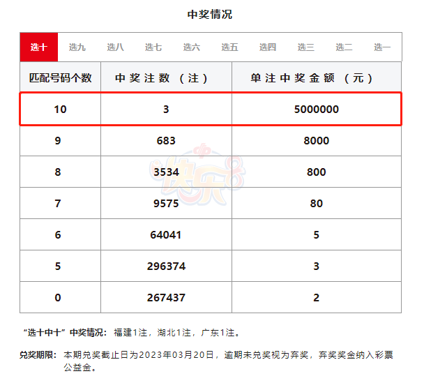 奇亿平台--奇亿注册-奇亿登录(广东福彩公众号投注)【喜报】快乐8爆3注500万大奖!山东揽7注选九中九!,