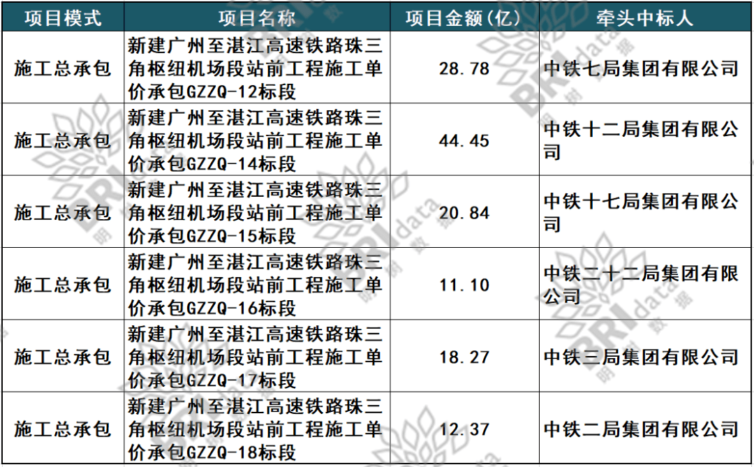 136亿广东高铁项目放榜：中铁十二局拿下最大标段！（2023-01-16）_湛江_投标_集团