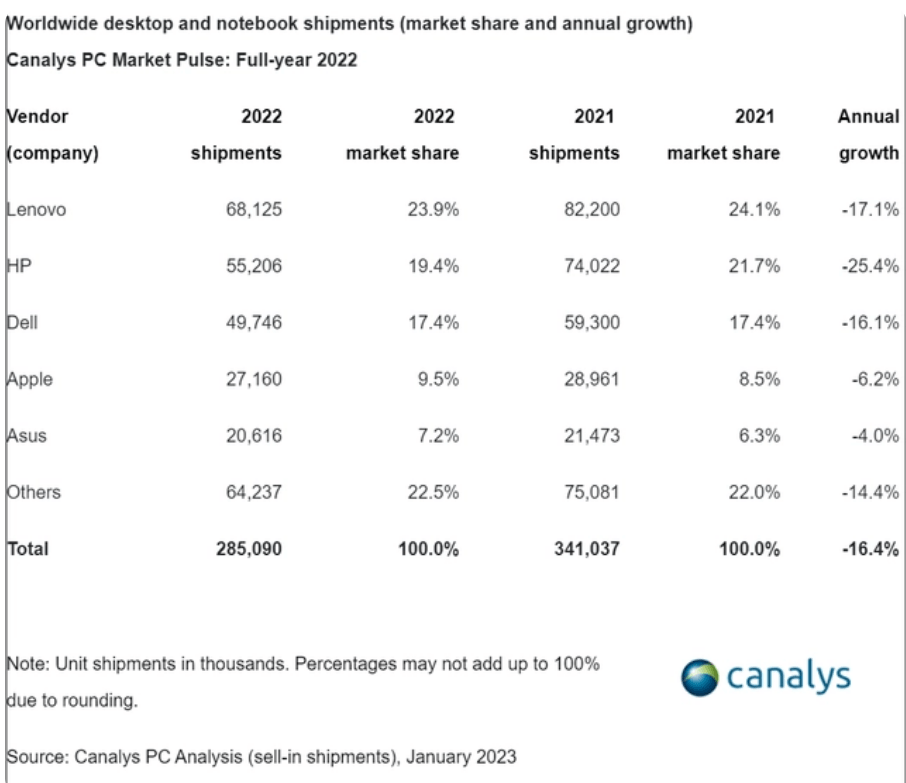 电脑销量排行榜前十名_2021年10月份京东销量最好的笔记本TOP3