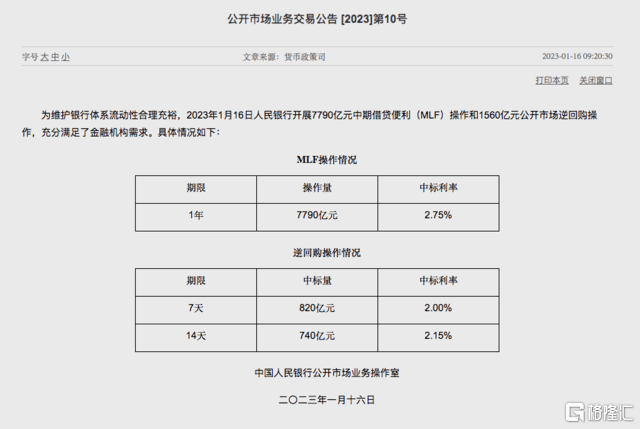 未“降息”！中国央行超额续作7790亿元MLF，机构：一季度降息是大概率事件