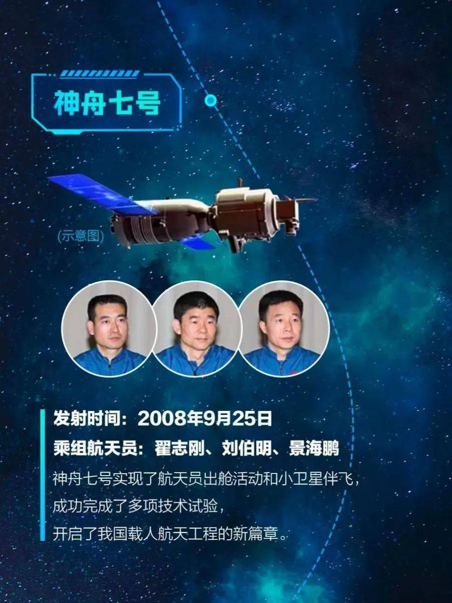 问宇宙,探空天(三) | 飞天梦永不失重,神舟一步步再探苍穹!