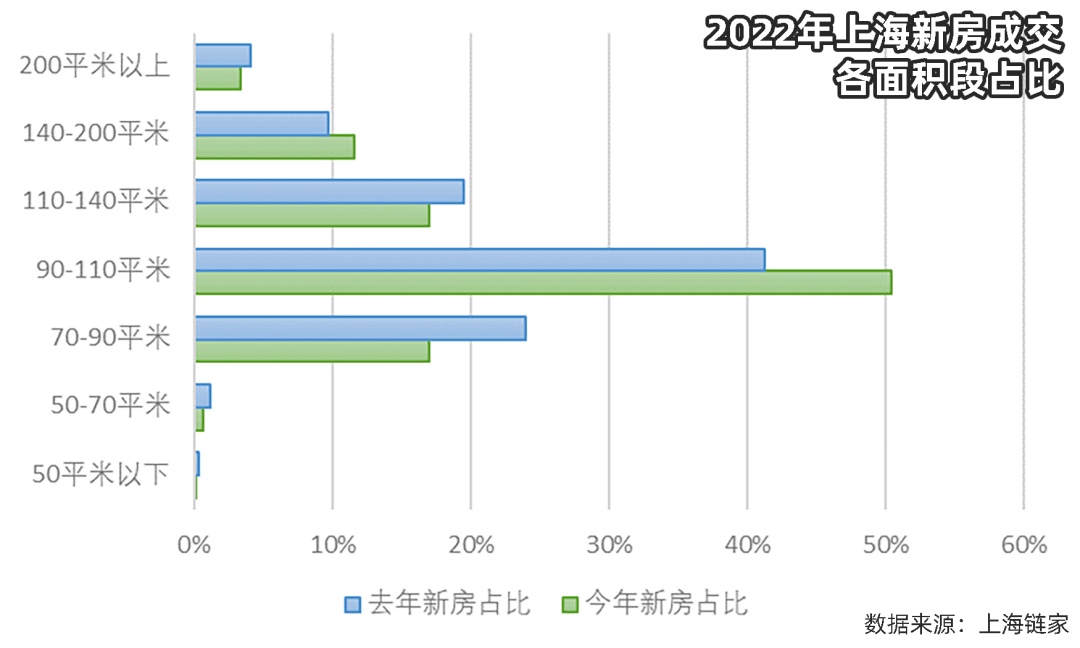 上海新房年度成绩:套均732万、均价6万4、12区涨2区平2区跌_供应_成交金额_占比