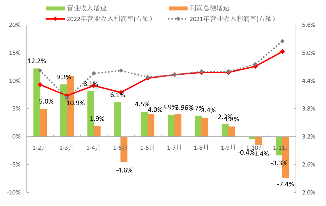2022年1-11月中国服装CQ9电子 CQ9传奇电子行业生产、内销、效益各项指标降幅扩大(图4)