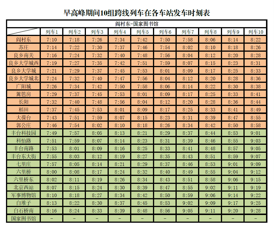 北京地铁房山线9号线部门列车在工做日顶峰期间实现跨线运行