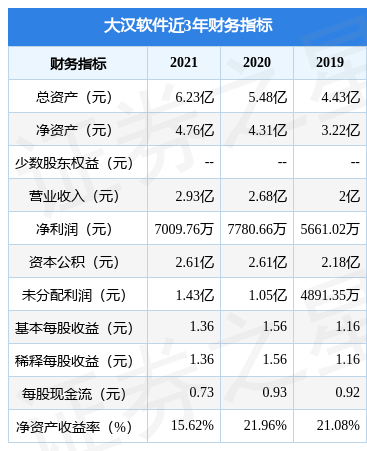 大汉软件拟在深交所创业板上市募资4.95亿元，投资者可连结存眷