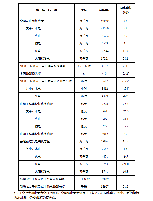 国家能源局：截至12月底全国累计发电装机容量约25 6亿千瓦 同比增长7 8 投资 小时 消息