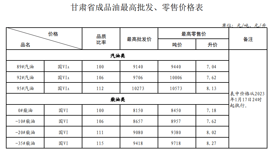 自2023年1月18日凌晨起,全国加油站统一下调零售价格,调价金额为:汽
