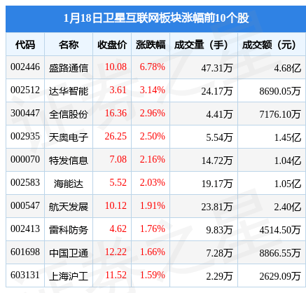 卫星互联网板块1月18日涨0.97%，盛路通信领涨，主力资金净流出860.22万元