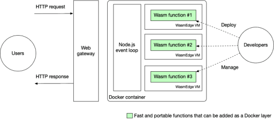 WASM 原生时代已经到来 | 解读 WebAssembly 的 2022