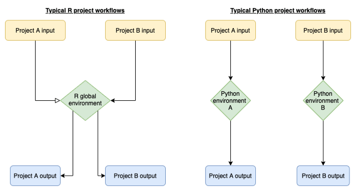 为什么在R和Python之间选择？