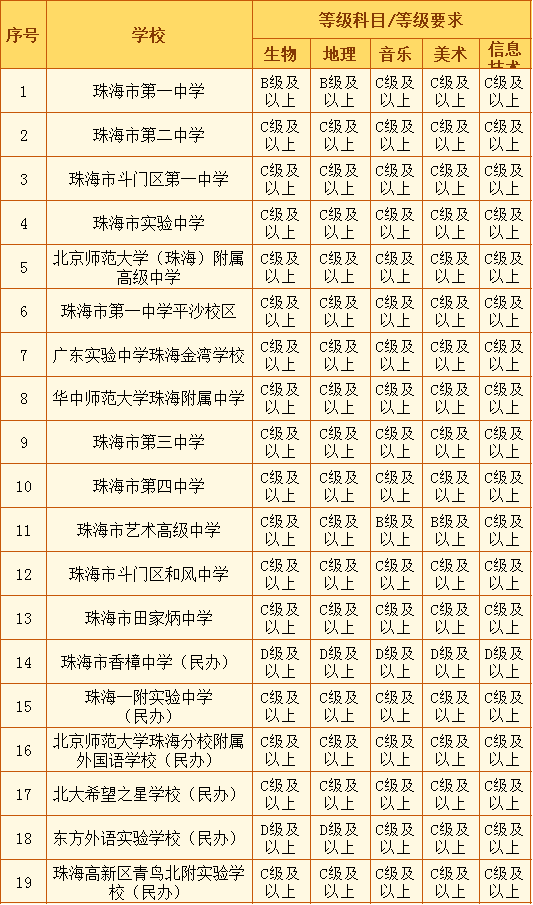 事關2023年珠海中考,廣大考生和家長鬚知→_初中_科目_考試