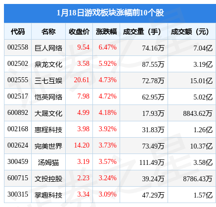 游戏板块1月18日涨2.76%，巨人收集领涨，主力资金净流入1.43亿元