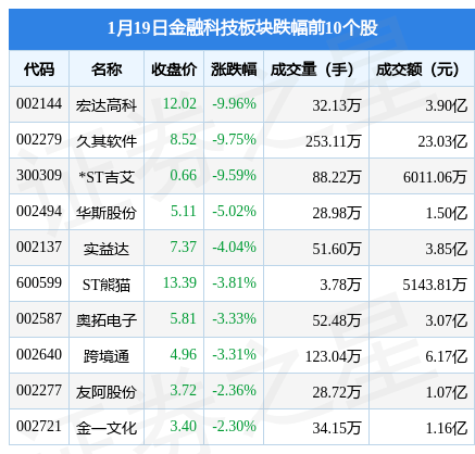 金融科技板块1月19日涨1.41%，国盛金控领涨，主力资金净流入2.37亿元