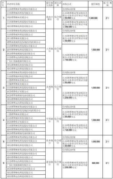 江西赣锋锂业集团股份有限公司 关于赣锋锂电签订投资协议的通知布告